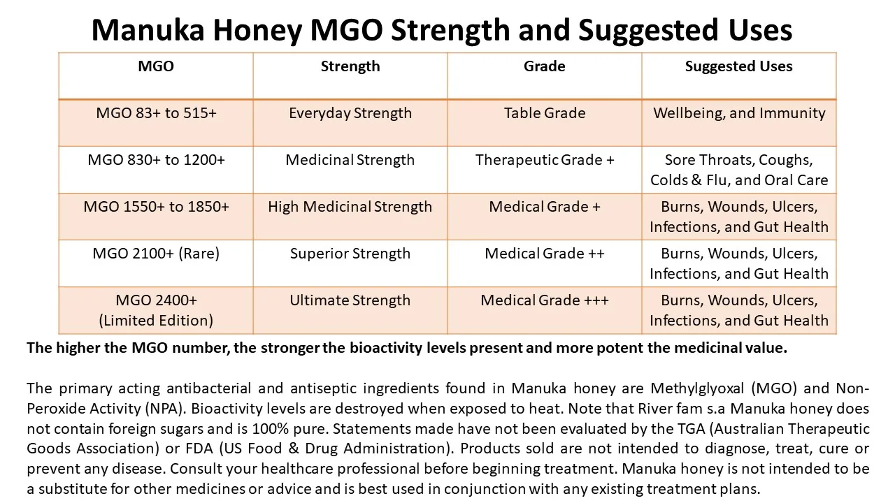 Manuka honey MGO strength Manuka honey MGO strength